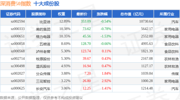 富腾优配 4月30日深消费50（399646）指数跌0.03%，成份股乖宝宠物（301498）领跌
