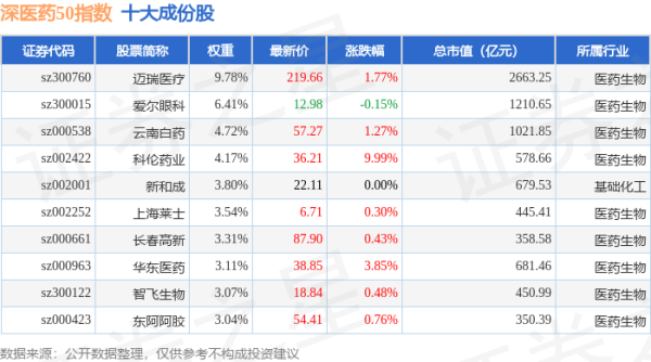 亿财配资 4月30日深医药50（399647）指数涨0.74%，成份股科伦药业（002422）领涨