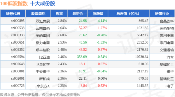 配查网 4月30日100低波（399645）指数平盘