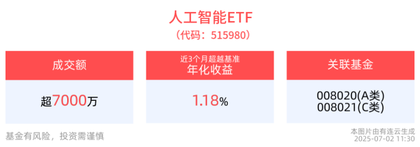 聚盈策略 半日成交超7600万元，人工智能ETF(515980)交投活跃，成立以来最高单月回报超30%！