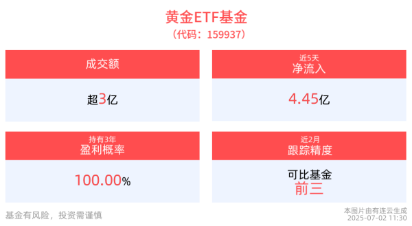 牛来了 黄金ETF基金(159937)早盘拉升翻红，近5日净流入4.45亿元，黄金板块或迎来戴维斯双击
