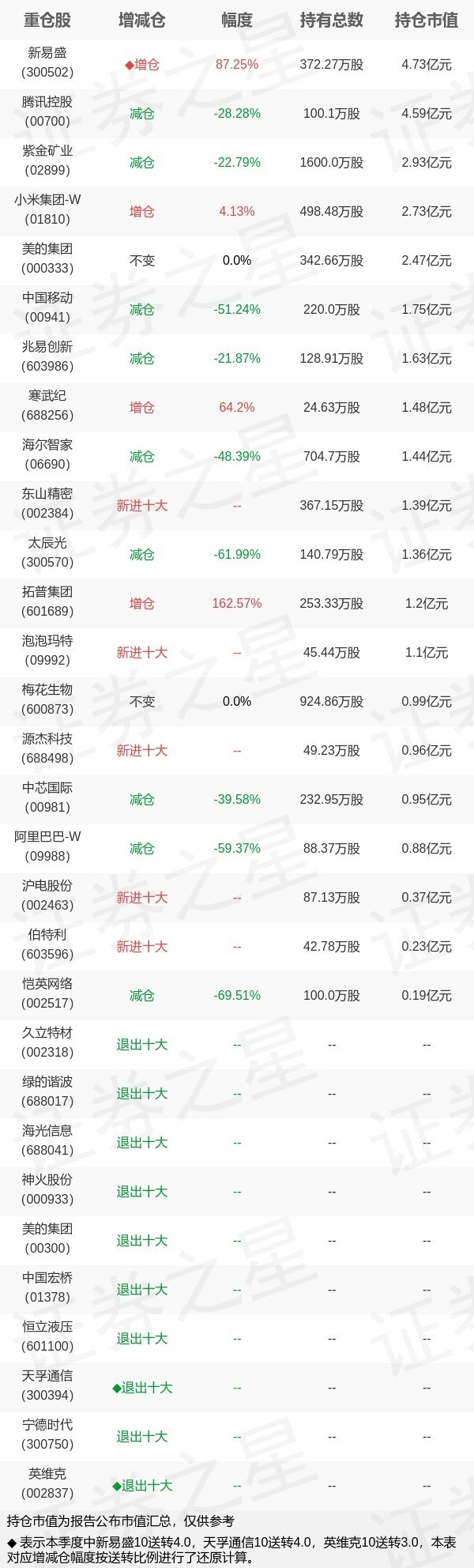 金富宝配资 基金持仓动向：景顺长城基金张仲维二季度加仓这些股（名单）