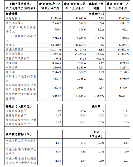 国鸣投资 渝农商行：上半年归母净利润77.0亿元 同比上升4.6%