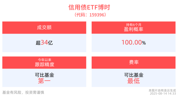 易盛通 信用债ETF博时(159396)换手率超30%，近1周日均成交额近54亿元同类居首，银行间信用债新发热情高涨