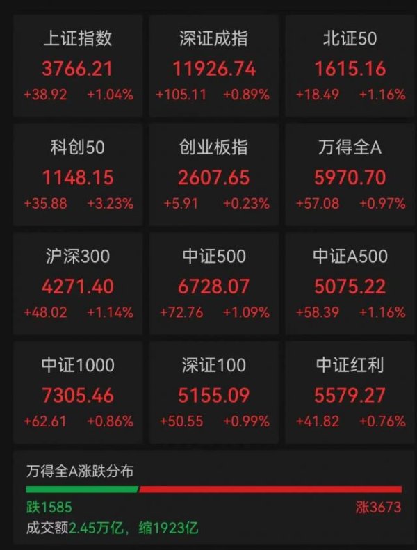 启运操盘 A股集体翻红，超3600股上涨，寒武纪股价再度突破1000元