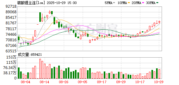 旺源配资 期价再度冲破80000元/吨关口 碳酸锂反弹高度在哪？